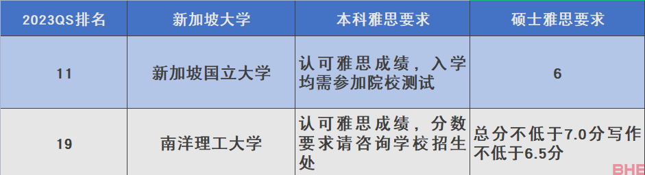 盘点2023年QS世界大学排名TOP50院校雅思要求！