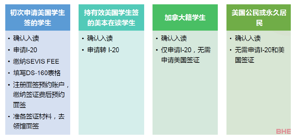 美国F-1学生签证申请最新信息分享！